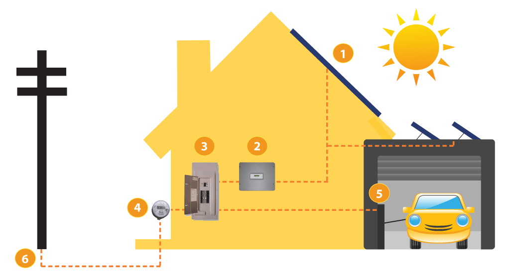 SISTEMAS ELÉCTRICOS SOLARES CONECTADOS A LA RED RESIDENCIAL